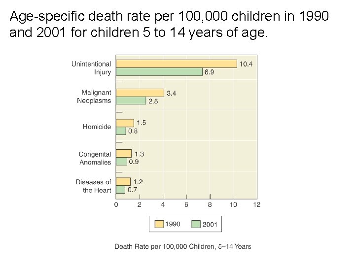 Age-specific death rate per 100, 000 children in 1990 and 2001 for children 5