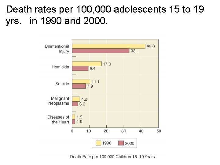 Death rates per 100, 000 adolescents 15 to 19 yrs. in 1990 and 2000.