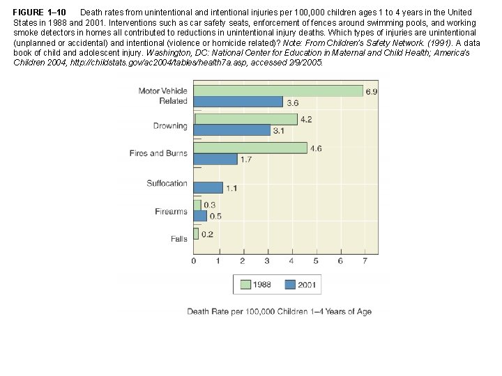 FIGURE 1– 10 Death rates from unintentional and intentional injuries per 100, 000 children