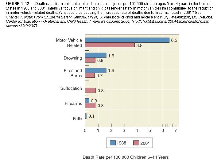 FIGURE 1– 12 Death rates from unintentional and intentional injuries per 100, 000 children