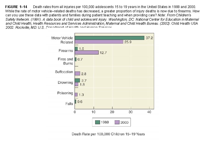 FIGURE 1– 14 Death rates from all injuries per 100, 000 adolescents 15 to