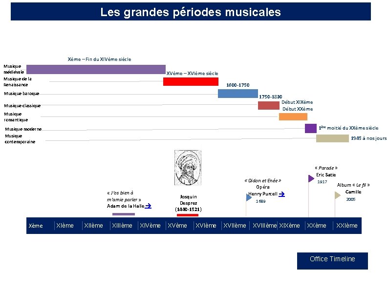 Les grandes périodes musicales Xème – Fin du XIVème siècle Musique médiévale Musique de