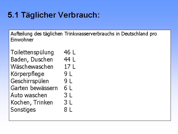 5. 1 Täglicher Verbrauch: Aufteilung des täglichen Trinkwasserverbrauchs in Deutschland pro Einwohner Toilettenspülung Baden,