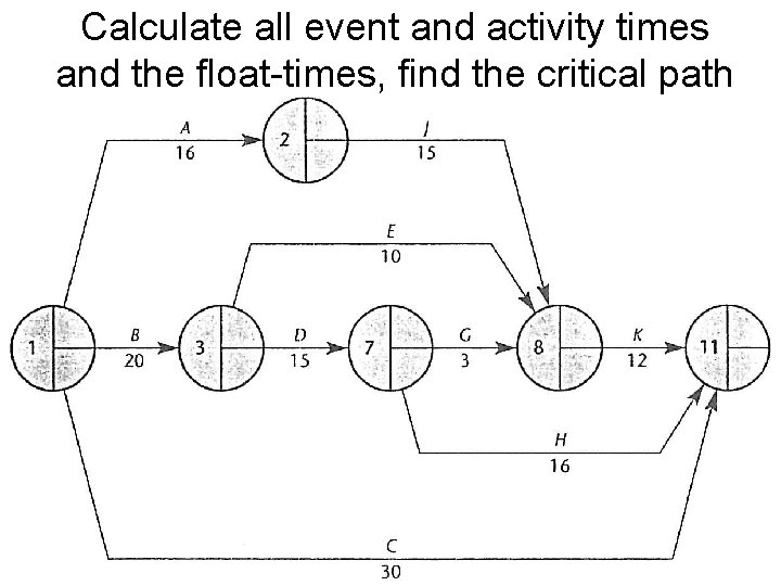 Calculate all event and activity times and the float-times, find the critical path Calculate all event and activity times and the float-times, find the critical path
