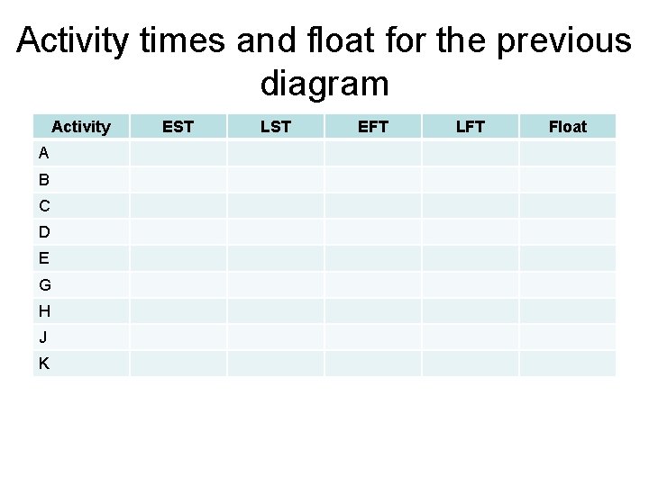 Activity times and float for the previous diagram Activity A B C D E Activity times and float for the previous diagram Activity A B C D E