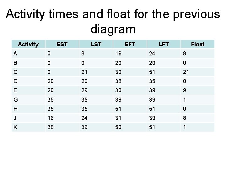 Activity times and float for the previous diagram Activity EST LST EFT LFT Float Activity times and float for the previous diagram Activity EST LST EFT LFT Float