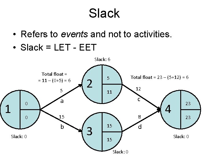 Slack • Refers to events and not to activities. • Slack = LET - Slack • Refers to events and not to activities. • Slack = LET -