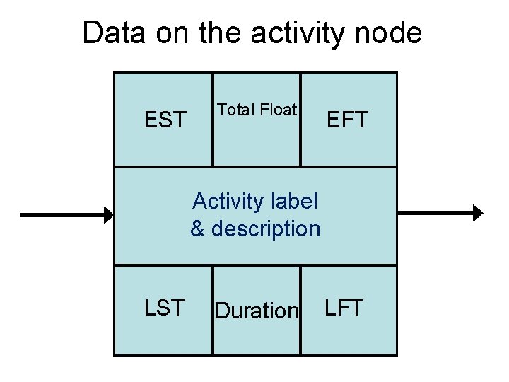 Data on the activity node EST Total Float EFT Activity label & description LST Data on the activity node EST Total Float EFT Activity label & description LST