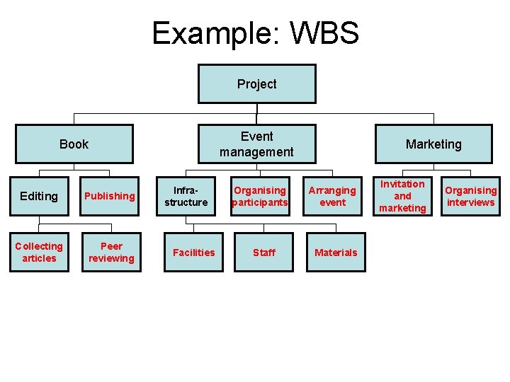 Example: WBS Project Event management Book Editing Publishing Collecting articles Peer reviewing Infrastructure Facilities Example: WBS Project Event management Book Editing Publishing Collecting articles Peer reviewing Infrastructure Facilities