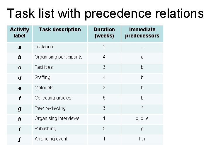 Task list with precedence relations Activity label Task description Duration (weeks) Immediate predecessors a Task list with precedence relations Activity label Task description Duration (weeks) Immediate predecessors a