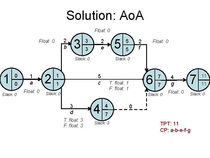 Solution: Ao. A Float: 0 3 2 b Float: 0 3 5 2 e Solution: Ao. A Float: 0 3 2 b Float: 0 3 5 2 e