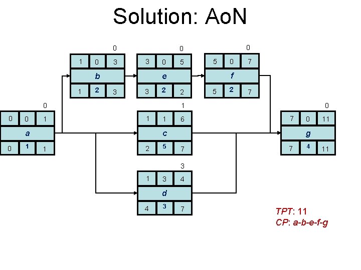 Solution: Ao. N 0 1 0 3 3 b 1 2 0 0 1 Solution: Ao. N 0 1 0 3 3 b 1 2 0 0 1