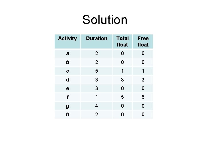 Solution Activity Duration Total float Free float a 2 0 0 b 2 0 Solution Activity Duration Total float Free float a 2 0 0 b 2 0