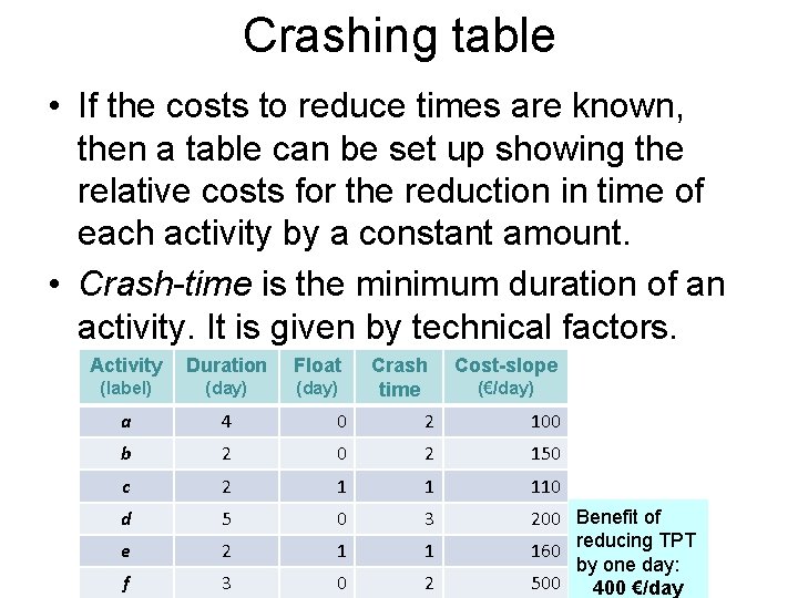 Crashing table • If the costs to reduce times are known, then a table Crashing table • If the costs to reduce times are known, then a table
