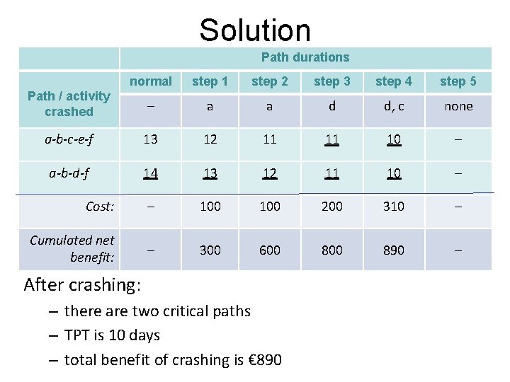 Solution Path durations normal step 1 step 2 step 3 step 4 step 5 Solution Path durations normal step 1 step 2 step 3 step 4 step 5