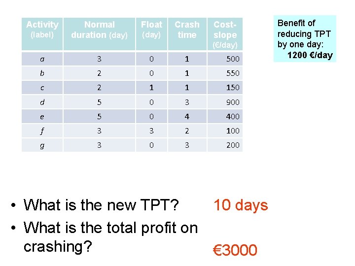 Activity (label) Normal duration (day) Float (day) Crash time Costslope (€/day) a 3 0 Activity (label) Normal duration (day) Float (day) Crash time Costslope (€/day) a 3 0