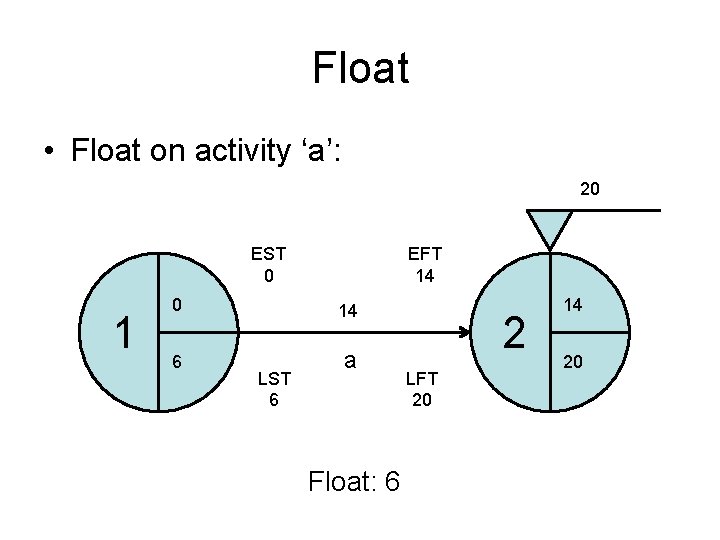 Float • Float on activity ‘a’: 20 EST 0 1 EFT 14 0 14 Float • Float on activity ‘a’: 20 EST 0 1 EFT 14 0 14