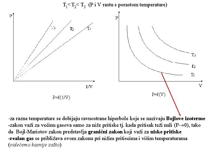 T 1<T 2< T 3 (P i V rastu s porastom temperature) P=f(1/V) P=f(V)