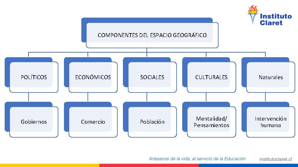 COMPONENTES DEL ESPACIO GEOGRÁFICO POLÍTICOS ECONÓMICOS SOCIALES CULTURALES Naturales Gobiernos Comercio Población Mentalidad/ Pensamientos COMPONENTES DEL ESPACIO GEOGRÁFICO POLÍTICOS ECONÓMICOS SOCIALES CULTURALES Naturales Gobiernos Comercio Población Mentalidad/ Pensamientos
