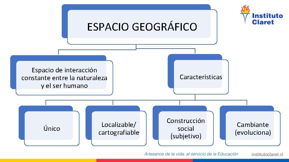 ESPACIO GEOGRÁFICO Espacio de interacción constante entre la naturaleza y el ser humano Único ESPACIO GEOGRÁFICO Espacio de interacción constante entre la naturaleza y el ser humano Único