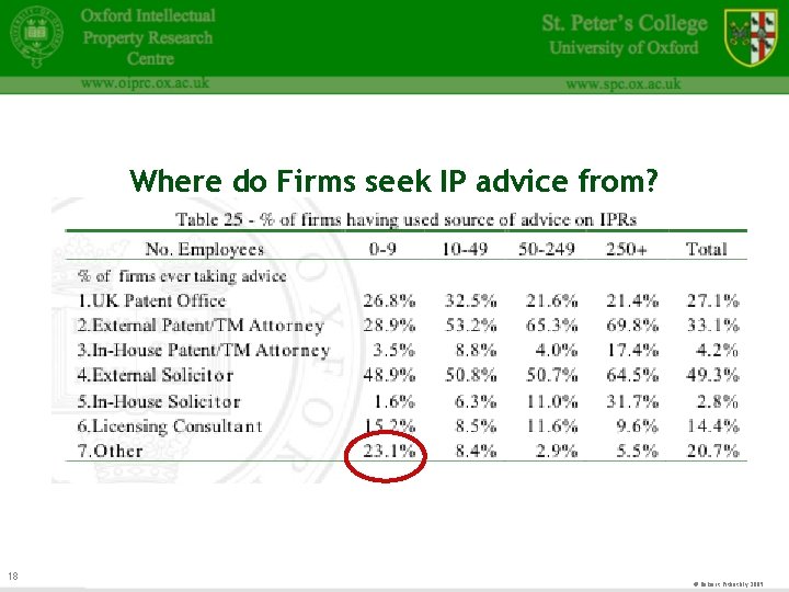 Where do Firms seek IP advice from? 18 © Robert Pitkethly 2009 