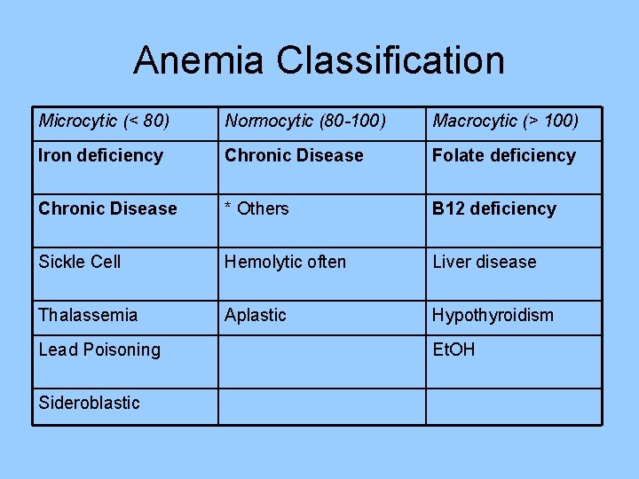 Anemia Classification Microcytic (< 80) Normocytic (80 -100) Macrocytic (> 100) Iron deficiency Chronic Anemia Classification Microcytic (< 80) Normocytic (80 -100) Macrocytic (> 100) Iron deficiency Chronic