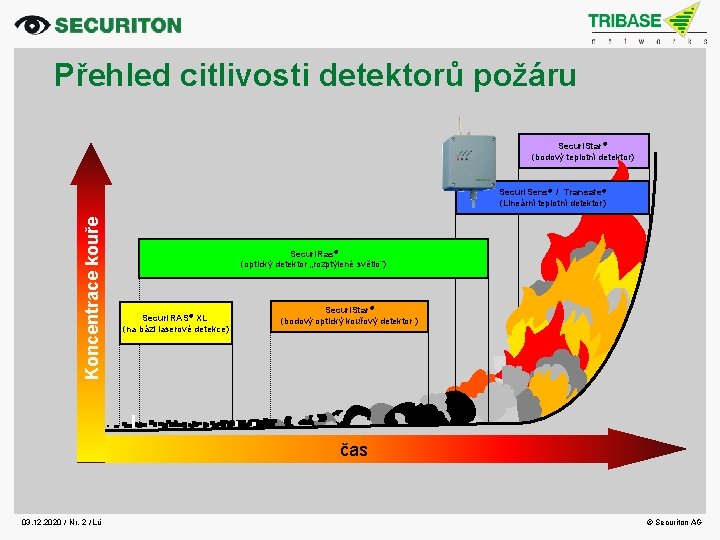 Přehled citlivosti detektorů požáru Securi. Star® (bodový teplotní detektor) Koncentrace kouře Securi. Sens® /