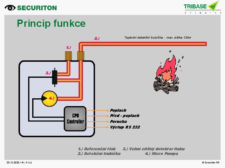 Princip funkce 2. ) Teplotní detekční trubička - max. délka 130 m 1. )