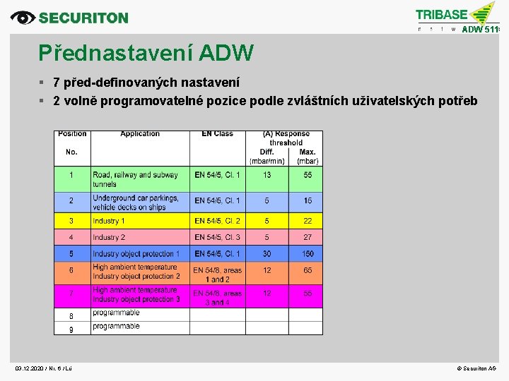 ADW 511 Přednastavení ADW § 7 před-definovaných nastavení § 2 volně programovatelné pozice podle