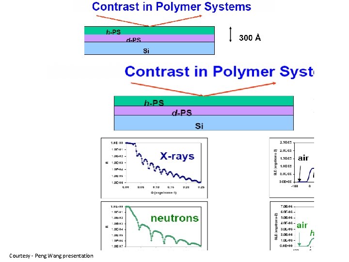 Courtesy - Peng Wang presentation 