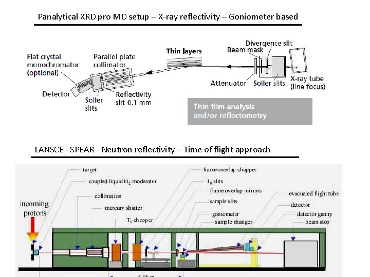 Panalytical XRD pro MD setup – X-ray reflectivity – Goniometer based LANSCE –SPEAR -