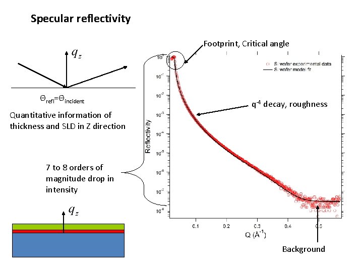 Specular reflectivity Footprint, Critical angle Ѳrefl=Ѳincident Quantitative information of thickness and SLD in Z