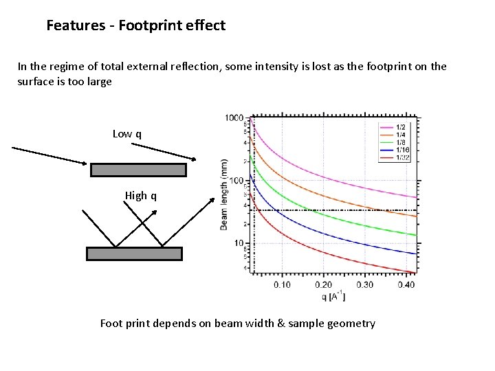 Features - Footprint effect In the regime of total external reflection, some intensity is