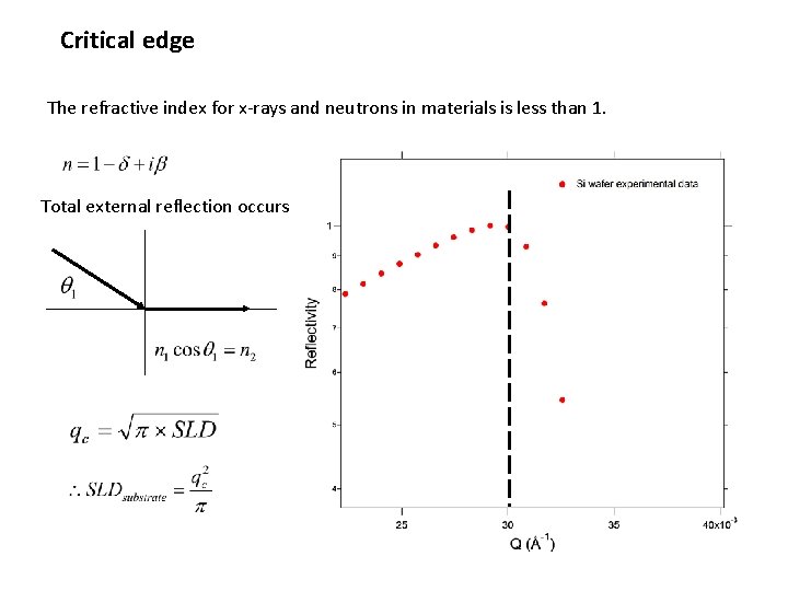 Critical edge The refractive index for x-rays and neutrons in materials is less than