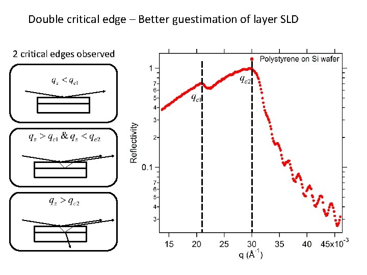 Double critical edge – Better guestimation of layer SLD 2 critical edges observed 