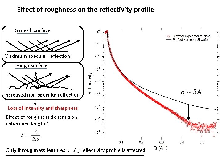 Effect of roughness on the reflectivity profile Smooth surface Maximum specular reflection Rough surface