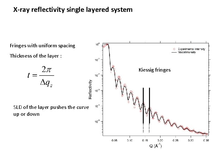 X-ray reflectivity single layered system Fringes with uniform spacing Thickness of the layer :