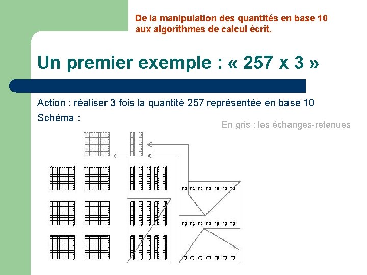 De la manipulation des quantités en base 10 aux algorithmes de calcul écrit. Un