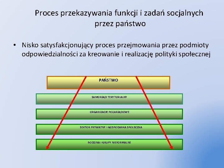 Proces przekazywania funkcji i zadań socjalnych przez państwo • Nisko satysfakcjonujący proces przejmowania przez