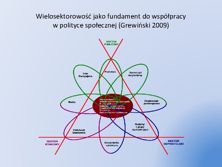 Wielosektorowość jako fundament do współpracy w polityce społecznej (Grewiński 2009) 