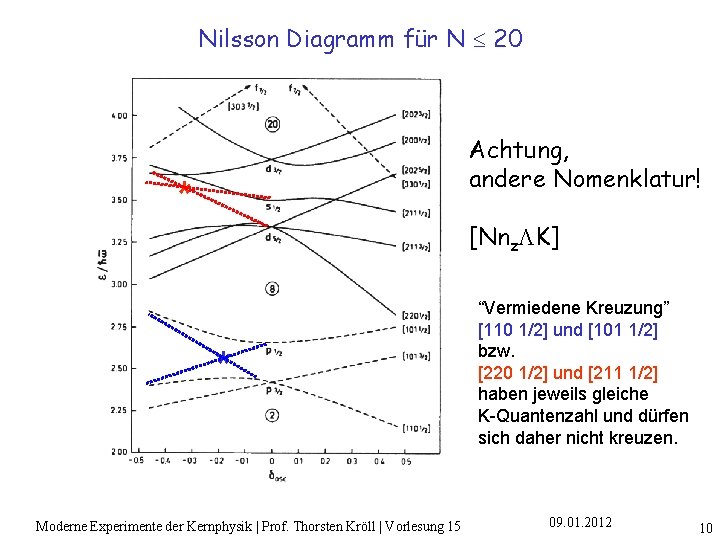 Nilsson Diagramm für N 20 Achtung, andere Nomenklatur! * [Nnz. LK] * Moderne Experimente