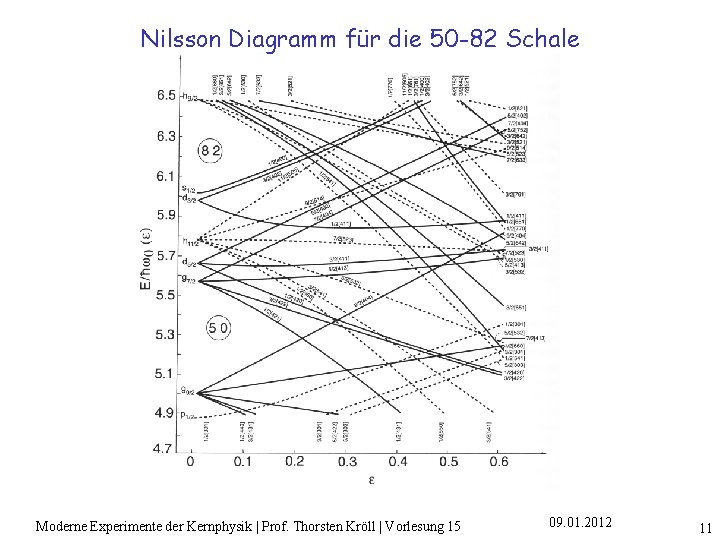 Nilsson Diagramm für die 50 -82 Schale Moderne Experimente der Kernphysik | Prof. Thorsten