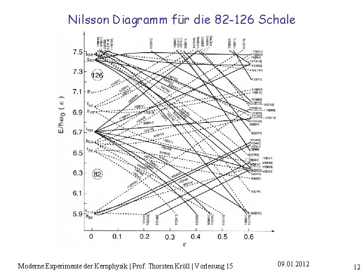 Nilsson Diagramm für die 82 -126 Schale Moderne Experimente der Kernphysik | Prof. Thorsten