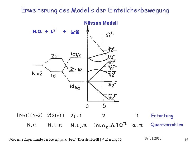 Erweiterung des Modells der Einteilchenbewegung Nilsson Modell H. O. + L 2 + L