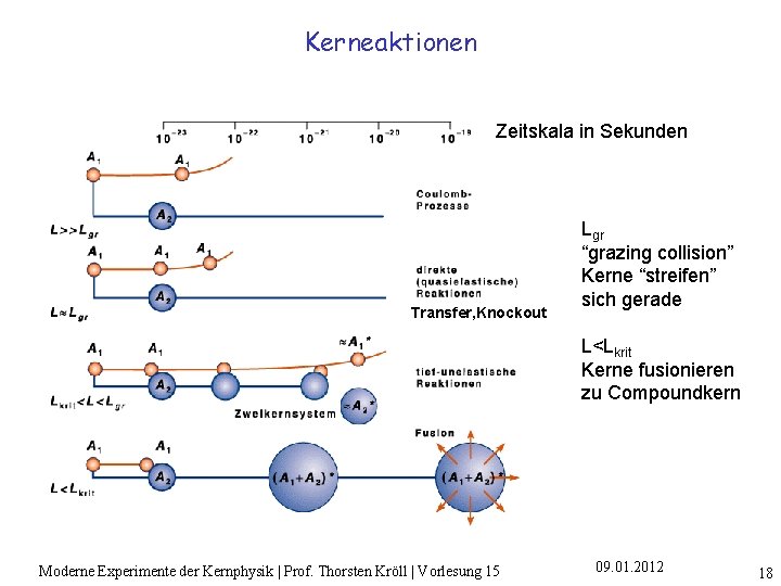 Kerneaktionen Zeitskala in Sekunden Transfer, Knockout Lgr “grazing collision” Kerne “streifen” sich gerade L<Lkrit