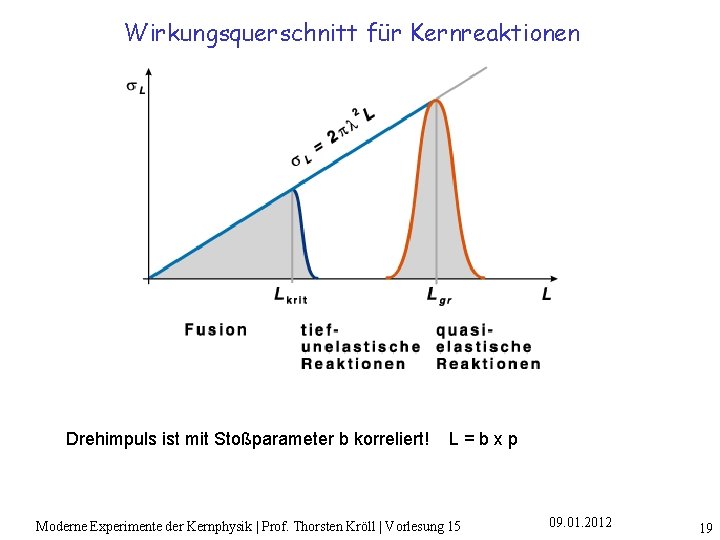 Wirkungsquerschnitt für Kernreaktionen Drehimpuls ist mit Stoßparameter b korreliert! L=bxp Moderne Experimente der Kernphysik