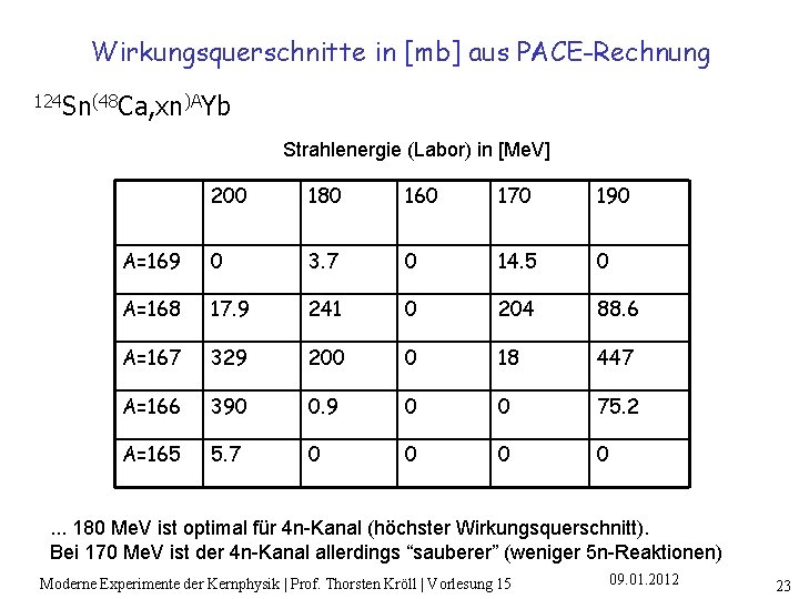Wirkungsquerschnitte in [mb] aus PACE-Rechnung 124 Sn(48 Ca, xn)AYb Strahlenergie (Labor) in [Me. V]