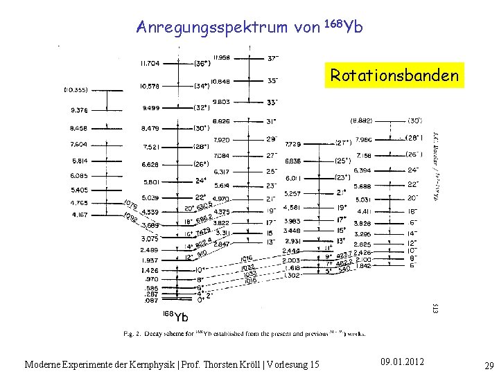 Anregungsspektrum von 168 Yb Rotationsbanden Moderne Experimente der Kernphysik | Prof. Thorsten Kröll |