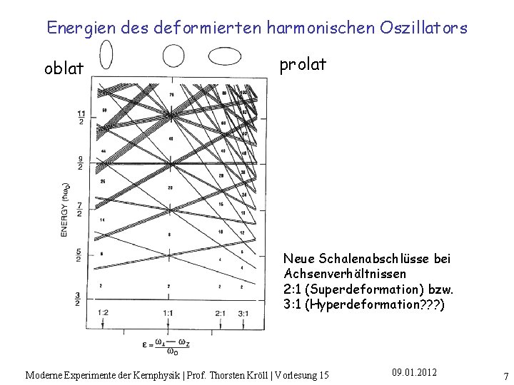 Energien des deformierten harmonischen Oszillators oblat prolat Neue Schalenabschlüsse bei Achsenverhältnissen 2: 1 (Superdeformation)