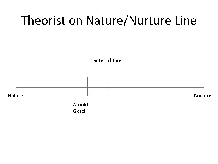 Theorist on Nature/Nurture Line Center of Line Nature Nurture Arnold Gesell 